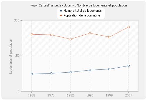 Journy : Nombre de logements et population