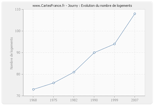 Journy : Evolution du nombre de logements