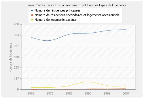 Labeuvrière : Evolution des types de logements