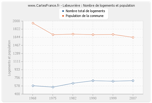 Labeuvrière : Nombre de logements et population