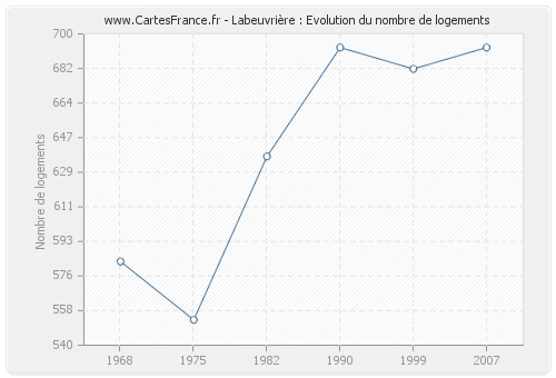 Labeuvrière : Evolution du nombre de logements