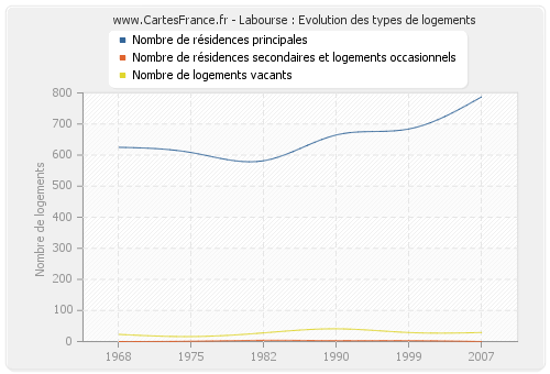 Labourse : Evolution des types de logements