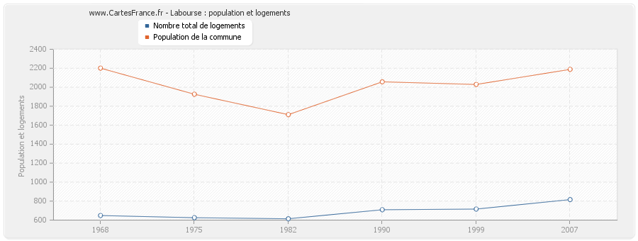 Labourse : population et logements