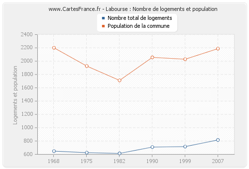 Labourse : Nombre de logements et population