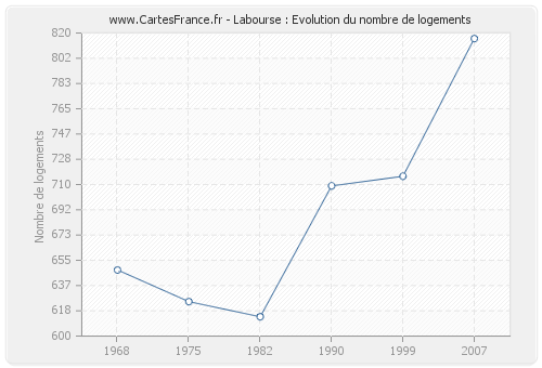 Labourse : Evolution du nombre de logements