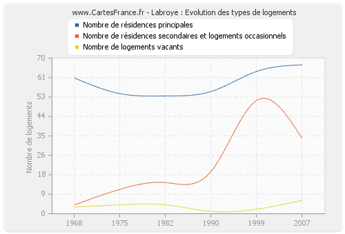 Labroye : Evolution des types de logements