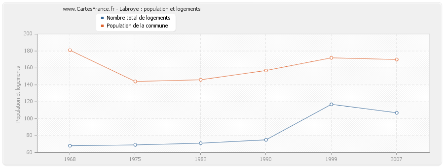 Labroye : population et logements