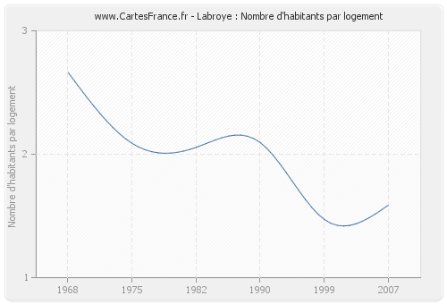 Labroye : Nombre d'habitants par logement