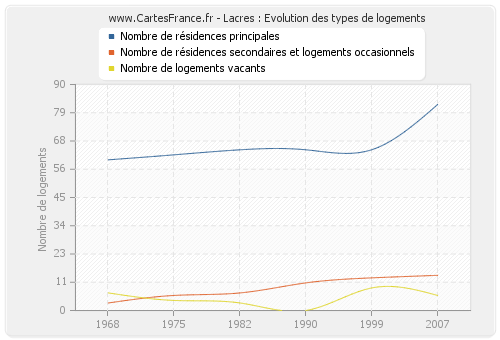 Lacres : Evolution des types de logements