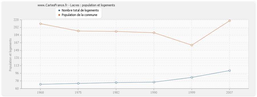 Lacres : population et logements