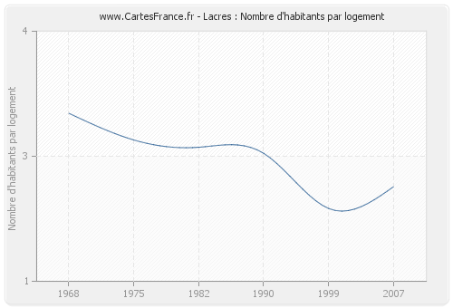 Lacres : Nombre d'habitants par logement