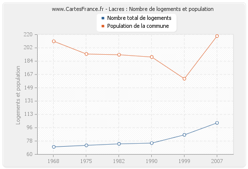 Lacres : Nombre de logements et population