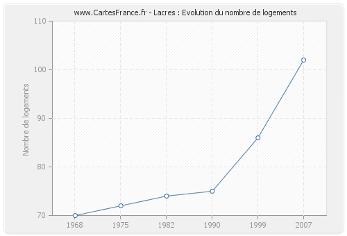 Lacres : Evolution du nombre de logements