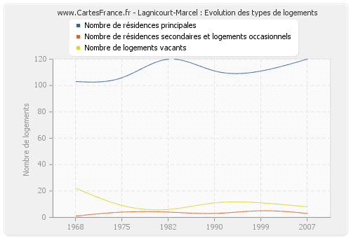 Lagnicourt-Marcel : Evolution des types de logements