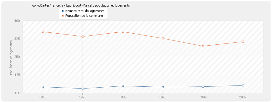 Lagnicourt-Marcel : population et logements