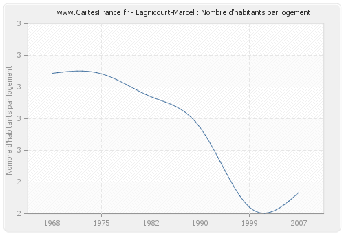 Lagnicourt-Marcel : Nombre d'habitants par logement