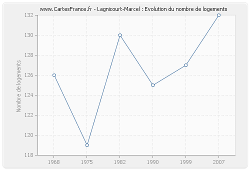 Lagnicourt-Marcel : Evolution du nombre de logements