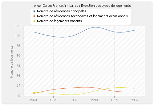 Laires : Evolution des types de logements