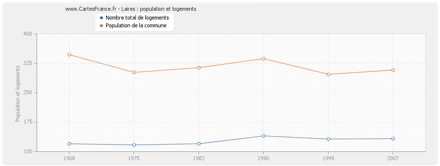 Laires : population et logements