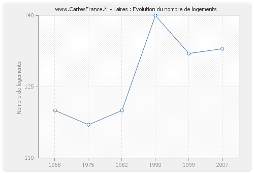 Laires : Evolution du nombre de logements