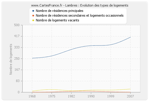 Lambres : Evolution des types de logements