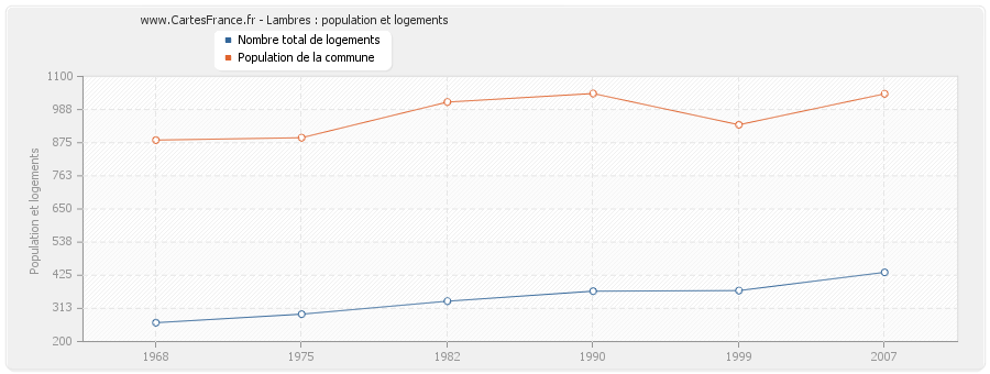 Lambres : population et logements