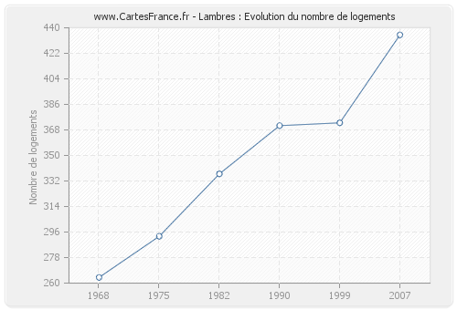 Lambres : Evolution du nombre de logements