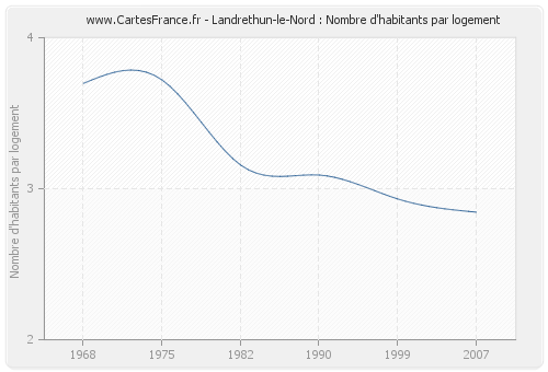 Landrethun-le-Nord : Nombre d'habitants par logement