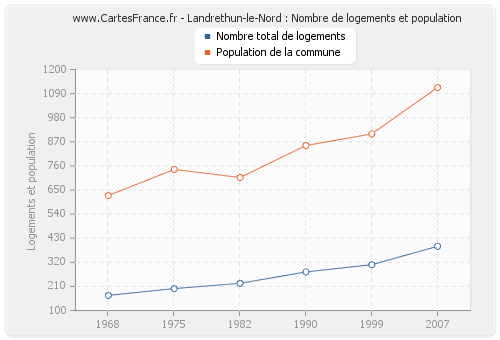 Landrethun-le-Nord : Nombre de logements et population