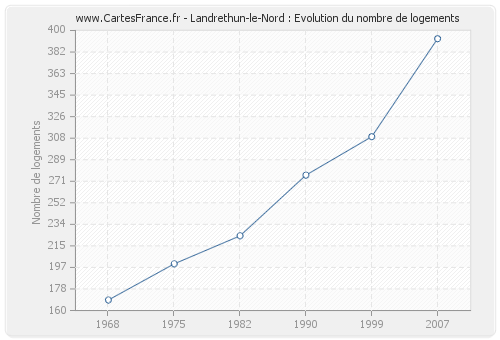 Landrethun-le-Nord : Evolution du nombre de logements