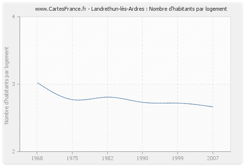 Landrethun-lès-Ardres : Nombre d'habitants par logement