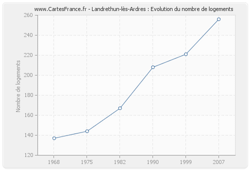 Landrethun-lès-Ardres : Evolution du nombre de logements