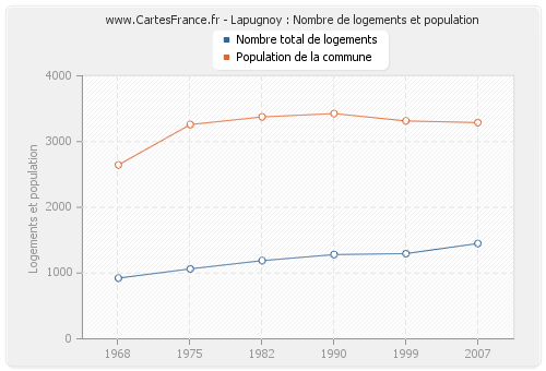 Lapugnoy : Nombre de logements et population