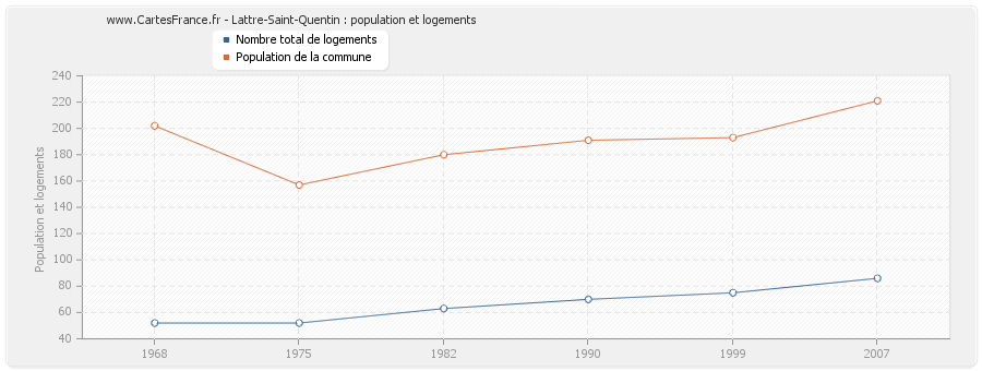 Lattre-Saint-Quentin : population et logements