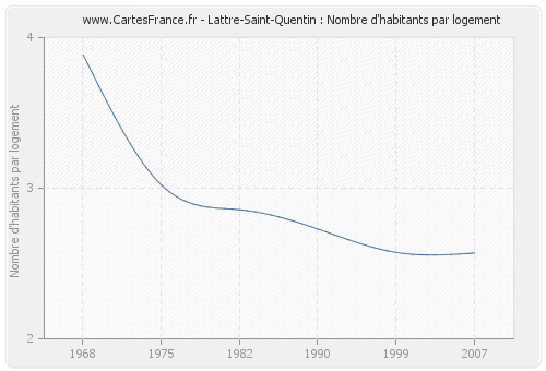 Lattre-Saint-Quentin : Nombre d'habitants par logement