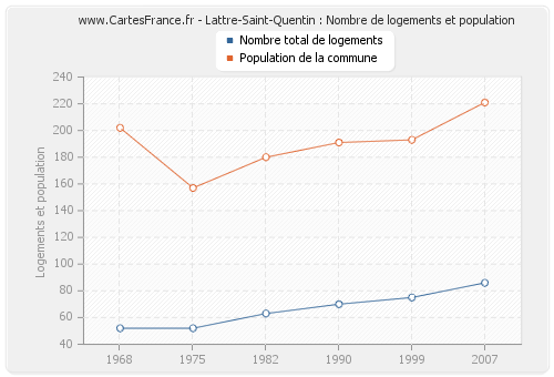 Lattre-Saint-Quentin : Nombre de logements et population