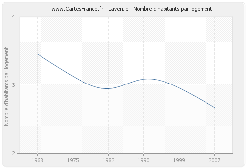 Laventie : Nombre d'habitants par logement