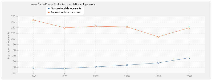 Lebiez : population et logements