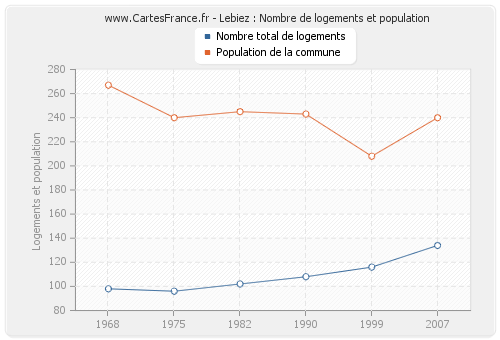 Lebiez : Nombre de logements et population