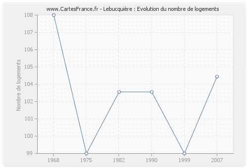 Lebucquière : Evolution du nombre de logements