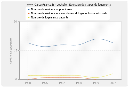 Léchelle : Evolution des types de logements