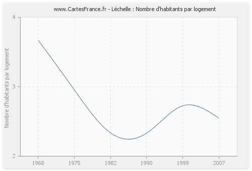 Léchelle : Nombre d'habitants par logement