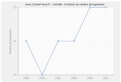 Léchelle : Evolution du nombre de logements