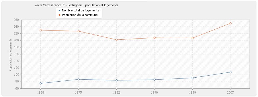 Ledinghem : population et logements