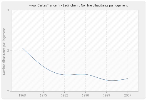 Ledinghem : Nombre d'habitants par logement