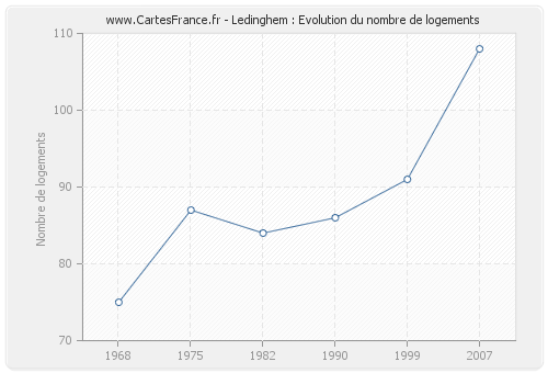 Ledinghem : Evolution du nombre de logements