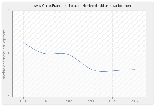 Lefaux : Nombre d'habitants par logement