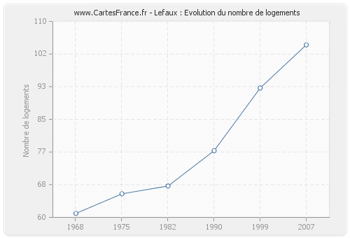 Lefaux : Evolution du nombre de logements