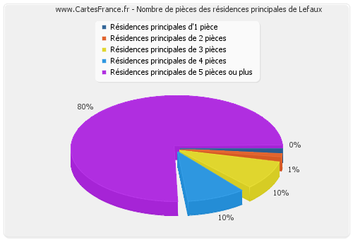 Nombre de pièces des résidences principales de Lefaux