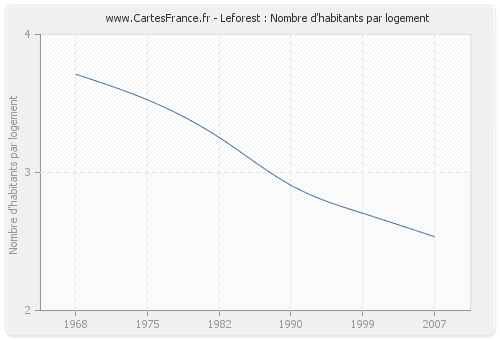 Leforest : Nombre d'habitants par logement